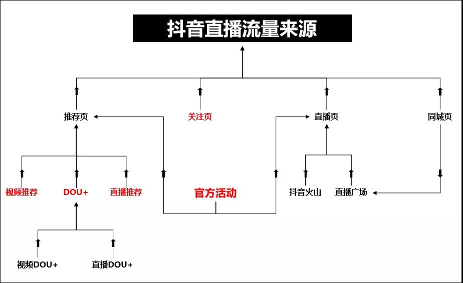 方法论丨如何通过“内容”和“投放”为你的直播间引流+